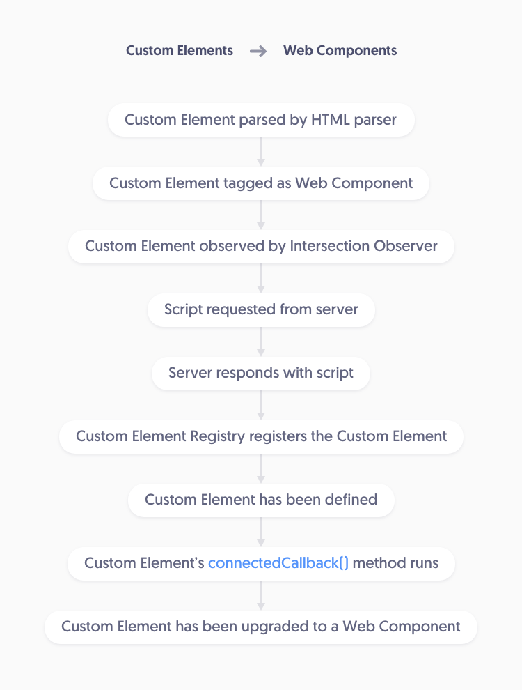 Diagram showing a web components upgrade path