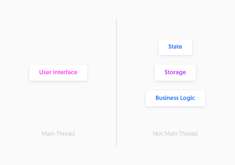 Diagram visualizing the concept of off-loading work to other threads