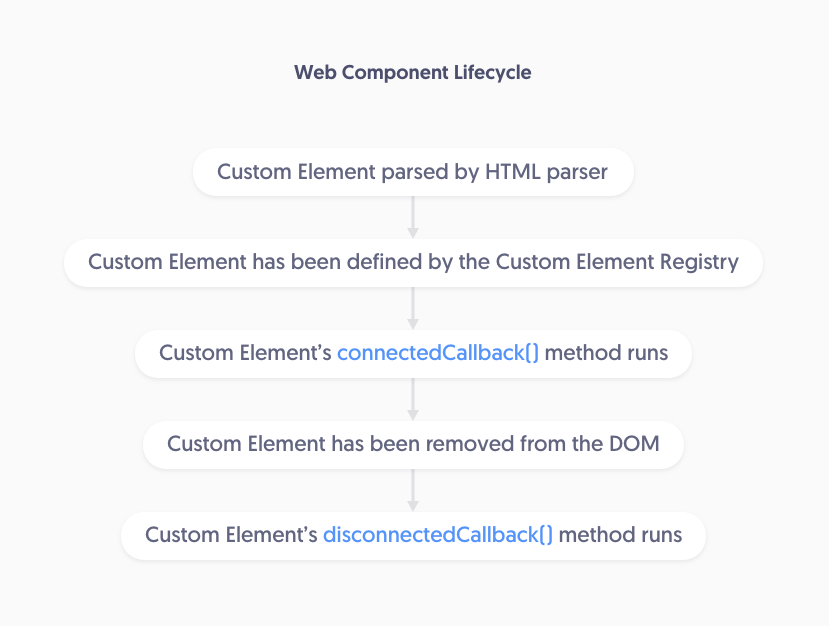 Diagram explaining a web components life cycle